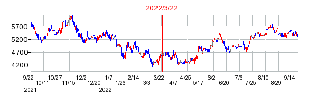 2022年3月22日 13:09前後のの株価チャート