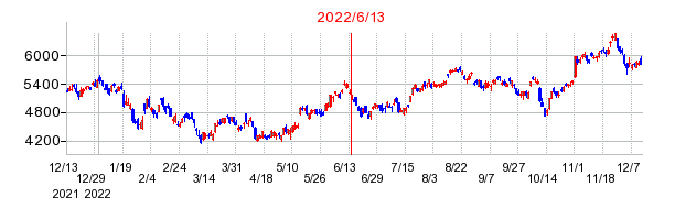 2022年6月13日 14:06前後のの株価チャート