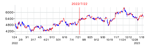 2022年7月22日 10:28前後のの株価チャート