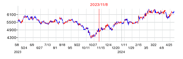 2023年11月8日 10:45前後のの株価チャート