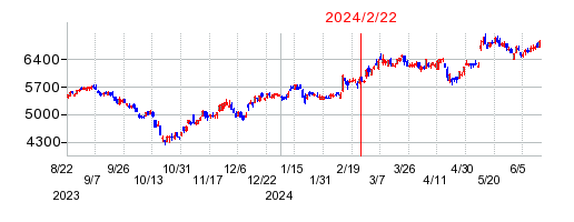 2024年2月22日 10:09前後のの株価チャート