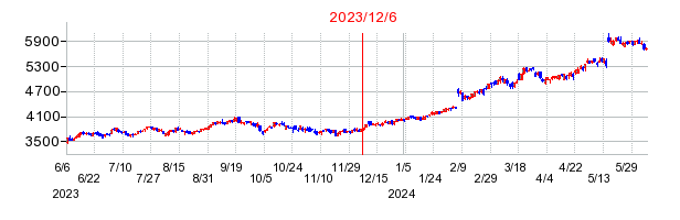 2023年12月6日 10:22前後のの株価チャート