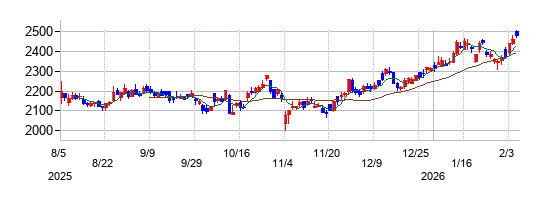 椿本チエインの株価チャート