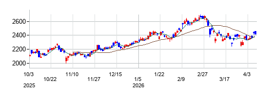 椿本チエインの株価チャート