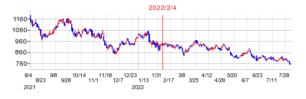 2022年2月4日 14:06前後のの株価チャート