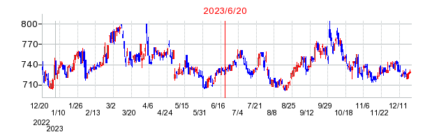 2023年6月20日 16:48前後のの株価チャート