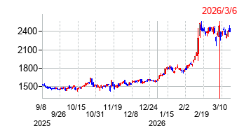 2026年3月6日 10:11前後のの株価チャート