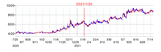 2021年1月20日 10:45前後のの株価チャート