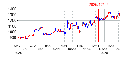 2025年12月17日 14:26前後のの株価チャート