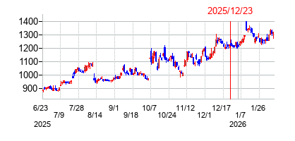 2025年12月23日 16:12前後のの株価チャート
