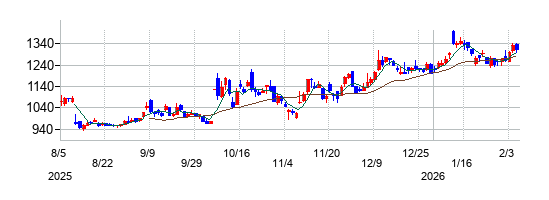 木村化工機の株価チャート