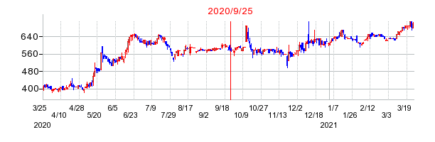 2020年9月25日 09:44前後のの株価チャート