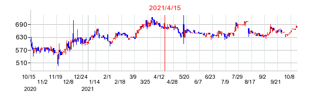 2021年4月15日 09:21前後のの株価チャート