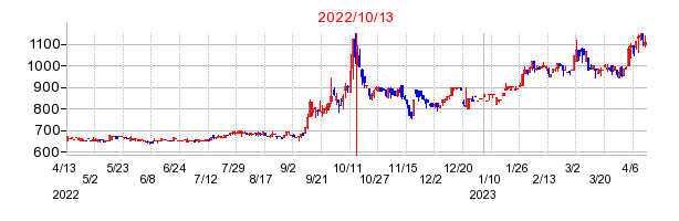 2022年10月13日 13:32前後のの株価チャート