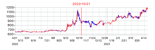 2022年10月21日 10:16前後のの株価チャート
