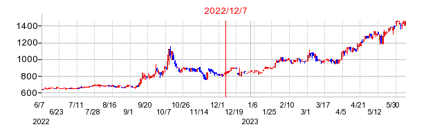 2022年12月7日 09:02前後のの株価チャート