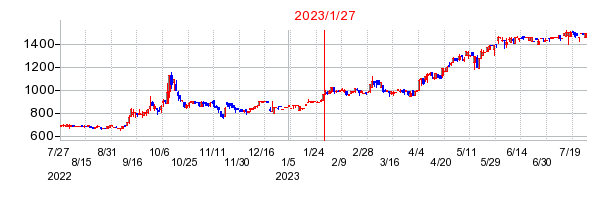 2023年1月27日 14:12前後のの株価チャート