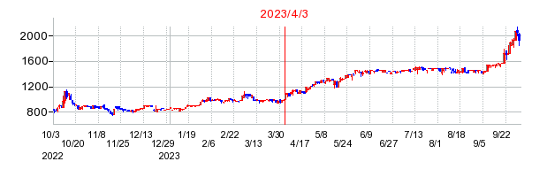2023年4月3日 10:30前後のの株価チャート
