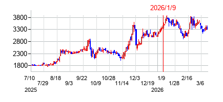 2026年1月9日 13:43前後のの株価チャート