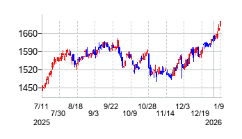 アネスト岩田の株価チャート