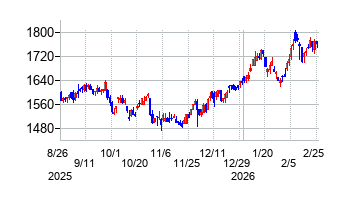 アネスト岩田の株価チャート