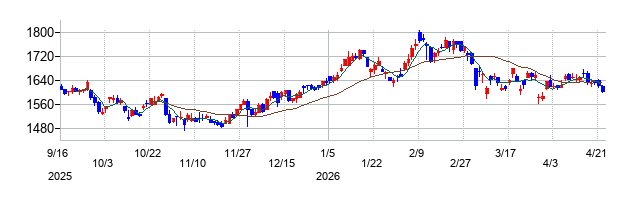 アネスト岩田の株価チャート
