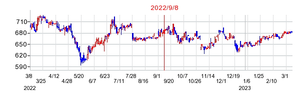 2022年9月8日 09:59前後のの株価チャート