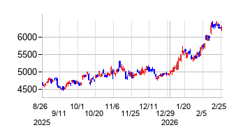 ダイフクの株価チャート