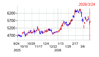 ダイフクの株価チャート