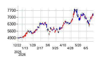 ダイフクの株価チャート
