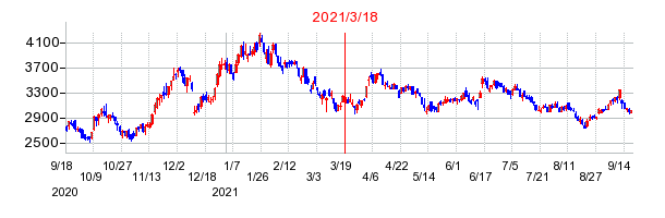 2021年3月18日 10:25前後のの株価チャート