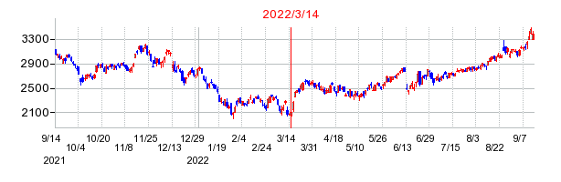 2022年3月14日 13:10前後のの株価チャート