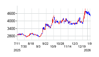 サムコの株価チャート