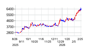 サムコの株価チャート