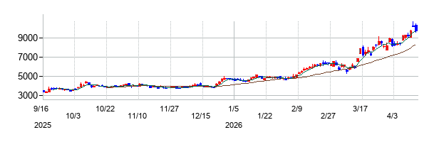 サムコの株価チャート