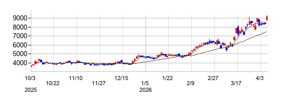 サムコの株価チャート