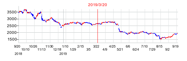 2019年3月20日 14:38前後のの株価チャート