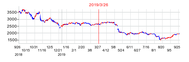 2019年3月26日 17:13前後のの株価チャート