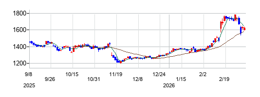 加藤製作所の株価チャート