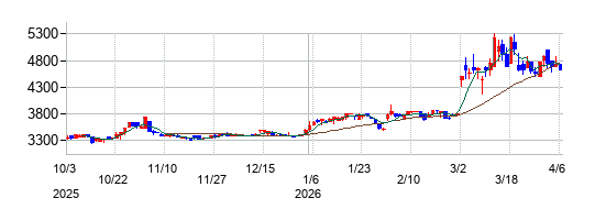 加地テックの株価チャート