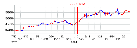 2024年1月12日 14:55前後のの株価チャート
