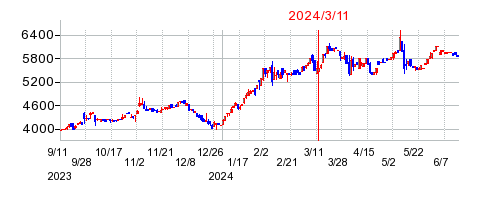 2024年3月11日 10:12前後のの株価チャート