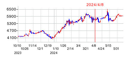 2024年4月8日 13:41前後のの株価チャート