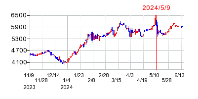 2024年5月9日 11:02前後のの株価チャート