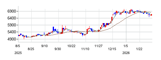 ヤマダコーポレーションの株価チャート