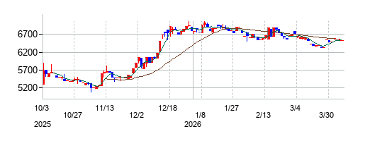 ヤマダコーポレーションの株価チャート