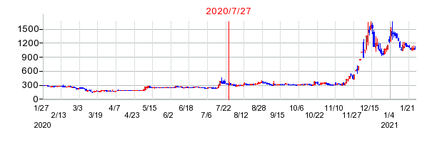 2020年7月27日 16:23前後のの株価チャート