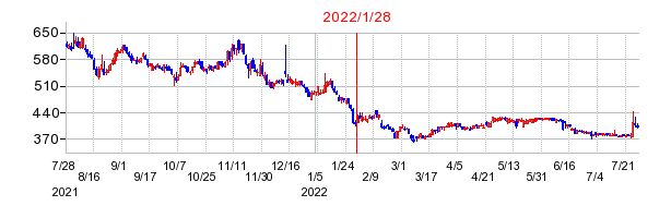 2022年1月28日 17:14前後のの株価チャート