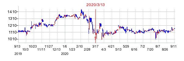 2020年3月13日 13:27前後のの株価チャート