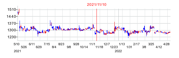 2021年11月10日 10:24前後のの株価チャート